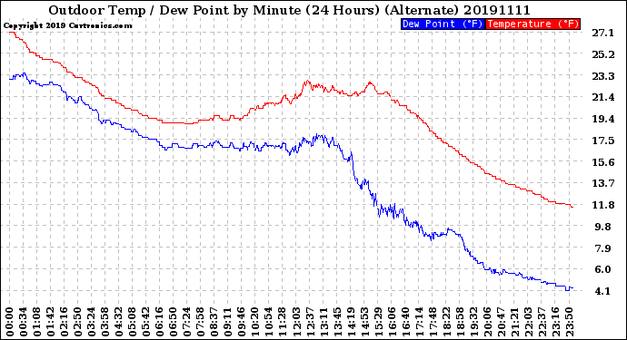 Milwaukee Weather Outdoor Temp / Dew Point<br>by Minute<br>(24 Hours) (Alternate)