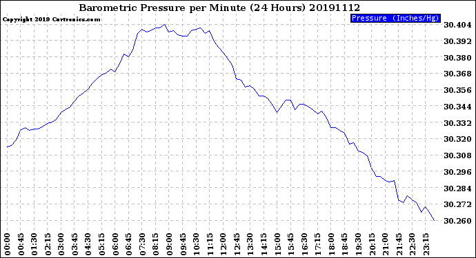 Milwaukee Weather Barometric Pressure<br>per Minute<br>(24 Hours)