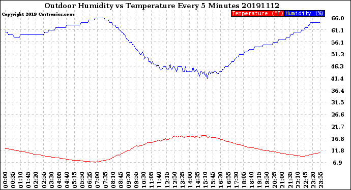 Milwaukee Weather Outdoor Humidity<br>vs Temperature<br>Every 5 Minutes