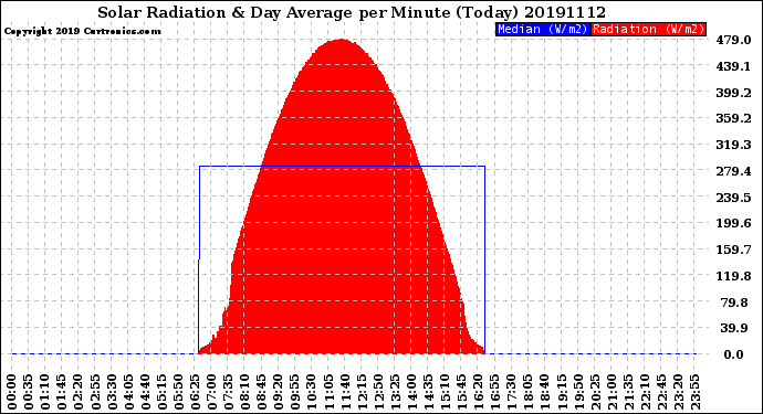 Milwaukee Weather Solar Radiation<br>& Day Average<br>per Minute<br>(Today)