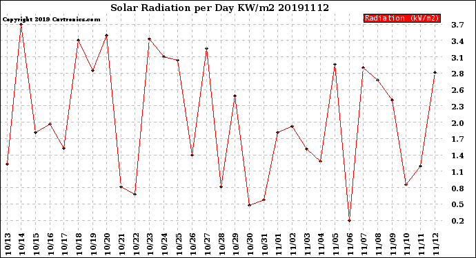 Milwaukee Weather Solar Radiation<br>per Day KW/m2