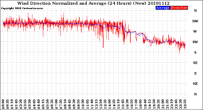 Milwaukee Weather Wind Direction<br>Normalized and Average<br>(24 Hours) (New)