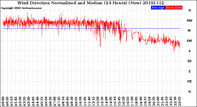 Milwaukee Weather Wind Direction<br>Normalized and Median<br>(24 Hours) (New)