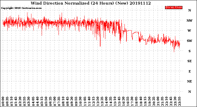 Milwaukee Weather Wind Direction<br>Normalized<br>(24 Hours) (New)