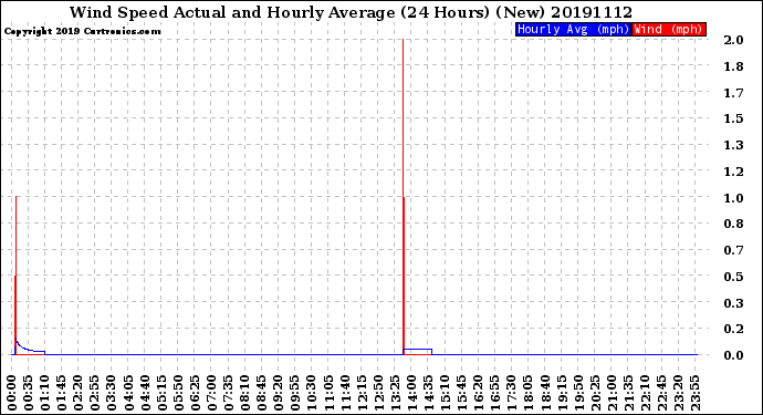 Milwaukee Weather Wind Speed<br>Actual and Hourly<br>Average<br>(24 Hours) (New)