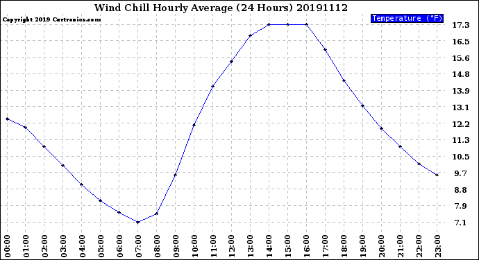 Milwaukee Weather Wind Chill<br>Hourly Average<br>(24 Hours)