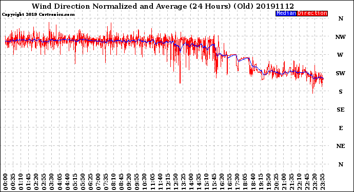 Milwaukee Weather Wind Direction<br>Normalized and Average<br>(24 Hours) (Old)