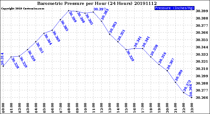 Milwaukee Weather Barometric Pressure<br>per Hour<br>(24 Hours)