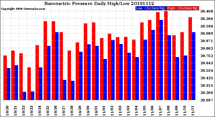 Milwaukee Weather Barometric Pressure<br>Daily High/Low