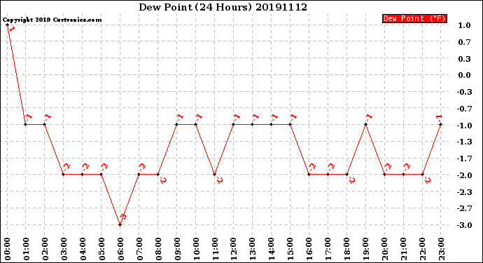 Milwaukee Weather Dew Point<br>(24 Hours)