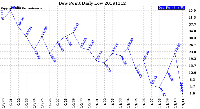 Milwaukee Weather Dew Point<br>Daily Low