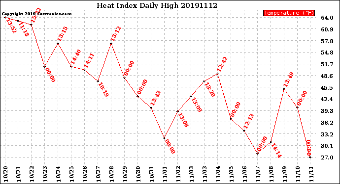 Milwaukee Weather Heat Index<br>Daily High