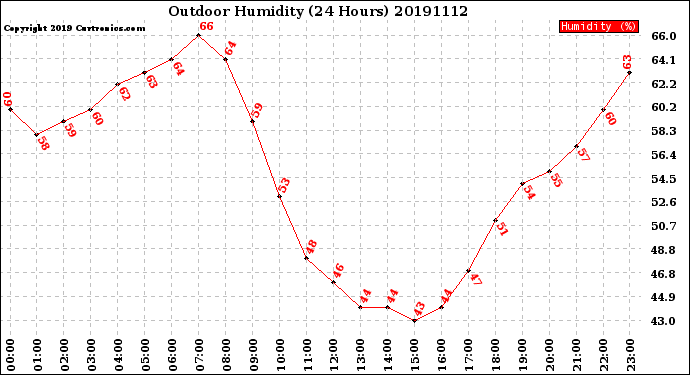 Milwaukee Weather Outdoor Humidity<br>(24 Hours)