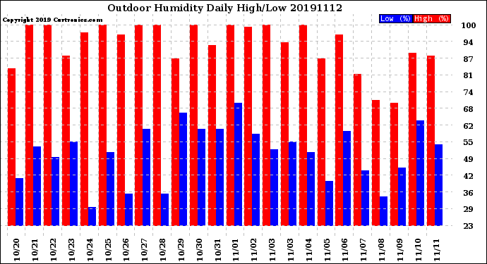 Milwaukee Weather Outdoor Humidity<br>Daily High/Low