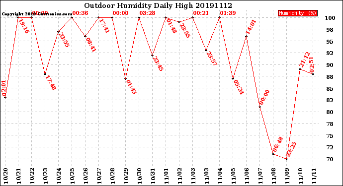 Milwaukee Weather Outdoor Humidity<br>Daily High