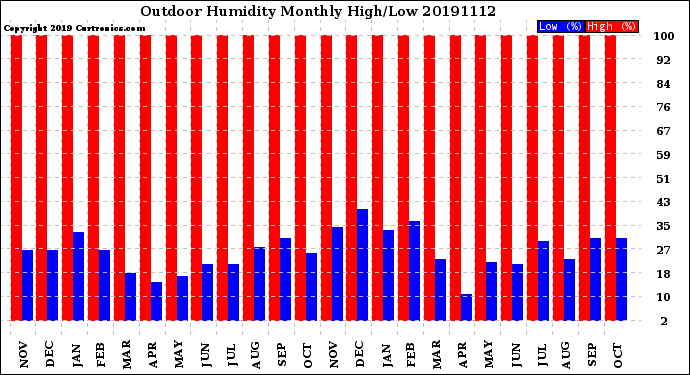 Milwaukee Weather Outdoor Humidity<br>Monthly High/Low