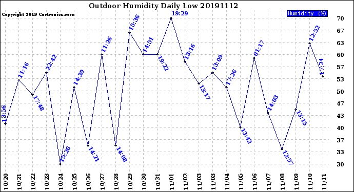 Milwaukee Weather Outdoor Humidity<br>Daily Low