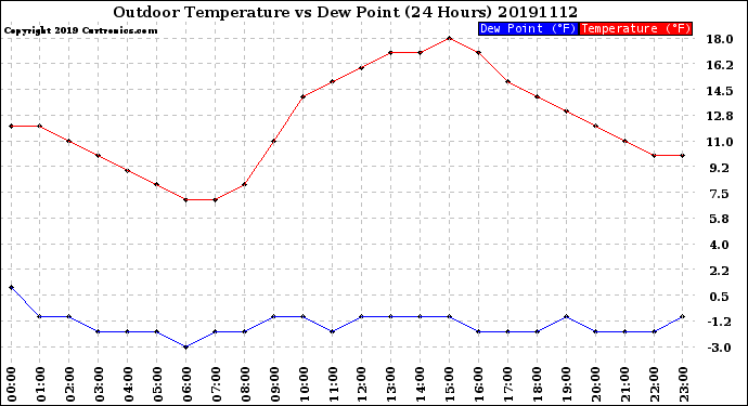 Milwaukee Weather Outdoor Temperature<br>vs Dew Point<br>(24 Hours)