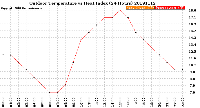 Milwaukee Weather Outdoor Temperature<br>vs Heat Index<br>(24 Hours)