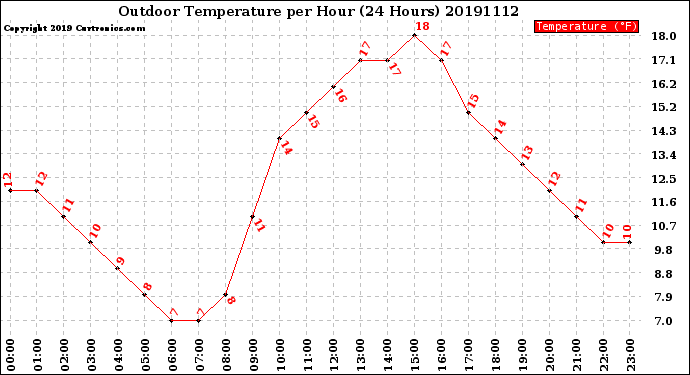 Milwaukee Weather Outdoor Temperature<br>per Hour<br>(24 Hours)