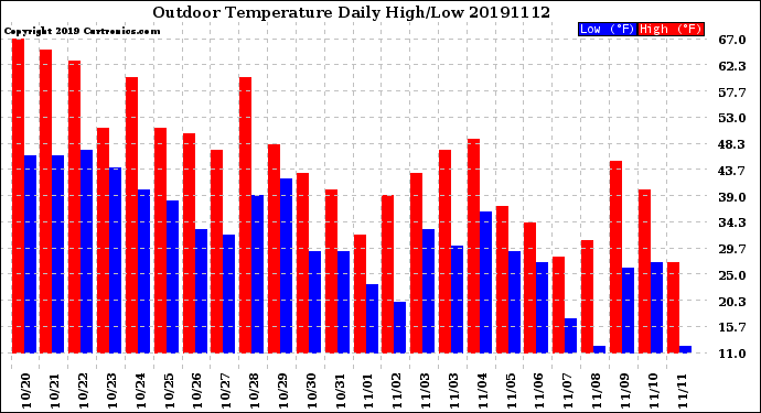 Milwaukee Weather Outdoor Temperature<br>Daily High/Low