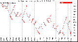 Milwaukee Weather Outdoor Temperature<br>Daily High