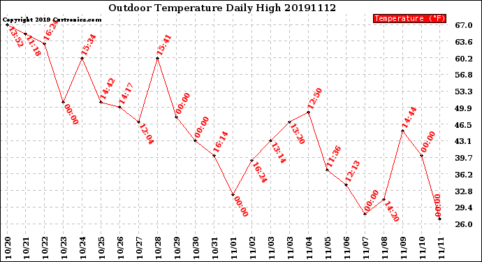 Milwaukee Weather Outdoor Temperature<br>Daily High