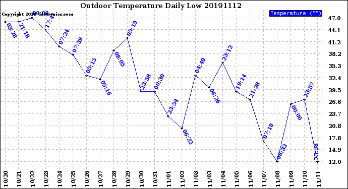 Milwaukee Weather Outdoor Temperature<br>Daily Low