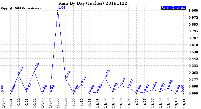 Milwaukee Weather Rain<br>By Day<br>(Inches)