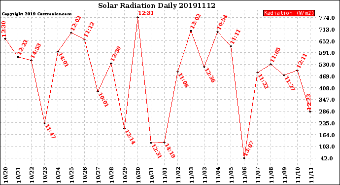 Milwaukee Weather Solar Radiation<br>Daily