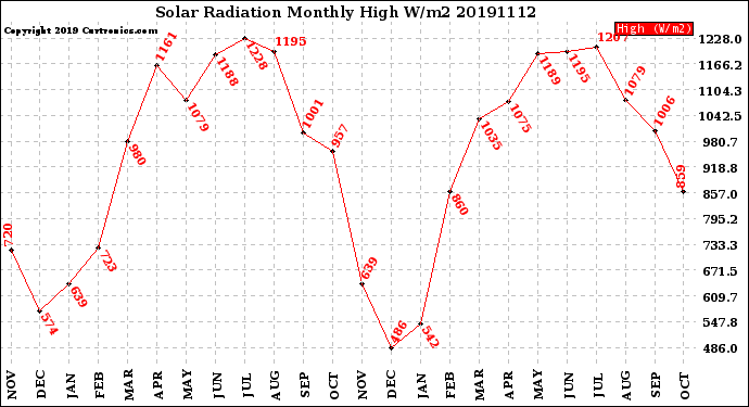 Milwaukee Weather Solar Radiation<br>Monthly High W/m2