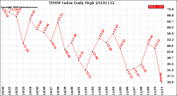 Milwaukee Weather THSW Index<br>Daily High