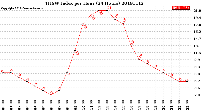 Milwaukee Weather THSW Index<br>per Hour<br>(24 Hours)