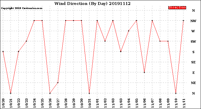 Milwaukee Weather Wind Direction<br>(By Day)