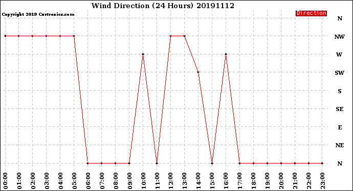 Milwaukee Weather Wind Direction<br>(24 Hours)