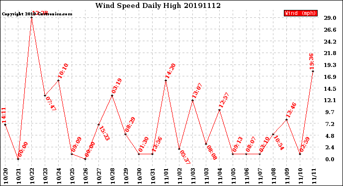 Milwaukee Weather Wind Speed<br>Daily High