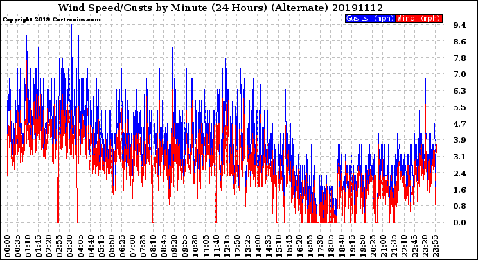 Milwaukee Weather Wind Speed/Gusts<br>by Minute<br>(24 Hours) (Alternate)