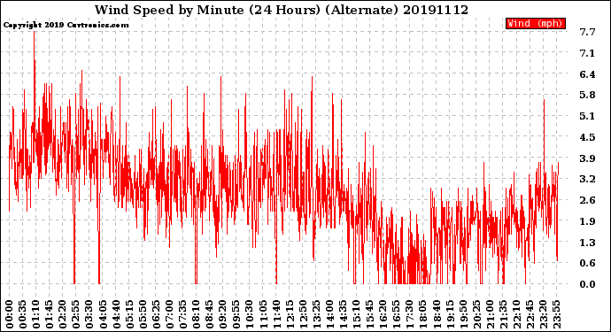 Milwaukee Weather Wind Speed<br>by Minute<br>(24 Hours) (Alternate)