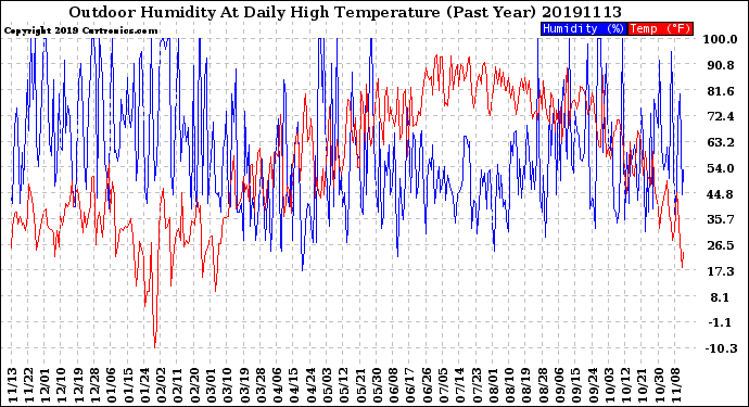 Milwaukee Weather Outdoor Humidity<br>At Daily High<br>Temperature<br>(Past Year)