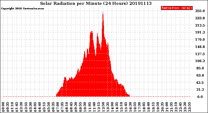 Milwaukee Weather Solar Radiation<br>per Minute<br>(24 Hours)