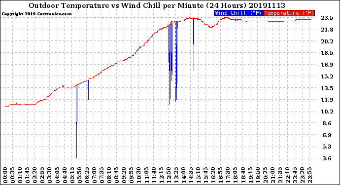 Milwaukee Weather Outdoor Temperature<br>vs Wind Chill<br>per Minute<br>(24 Hours)