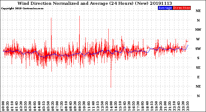 Milwaukee Weather Wind Direction<br>Normalized and Average<br>(24 Hours) (New)