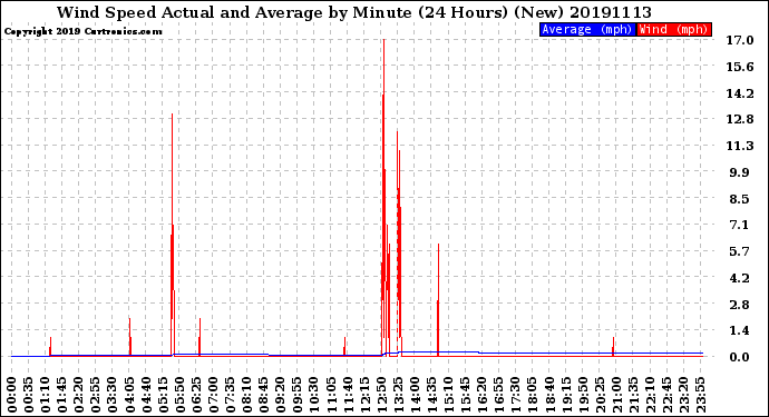 Milwaukee Weather Wind Speed<br>Actual and Average<br>by Minute<br>(24 Hours) (New)