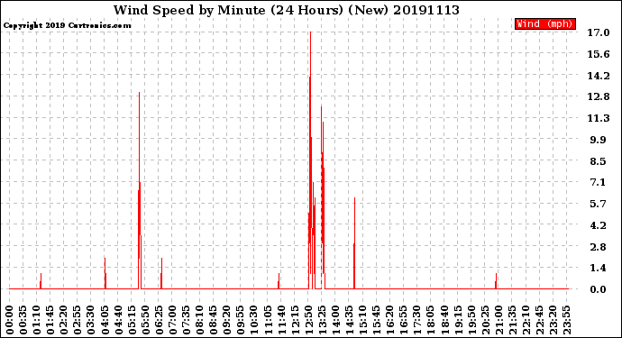 Milwaukee Weather Wind Speed<br>by Minute<br>(24 Hours) (New)