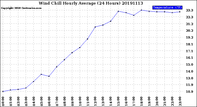 Milwaukee Weather Wind Chill<br>Hourly Average<br>(24 Hours)