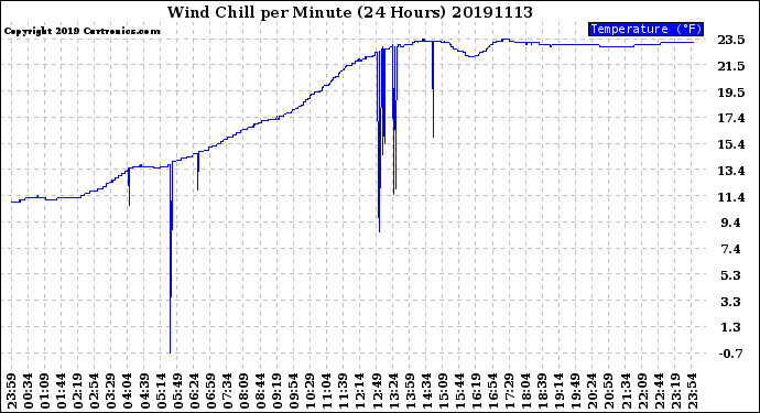 Milwaukee Weather Wind Chill<br>per Minute<br>(24 Hours)