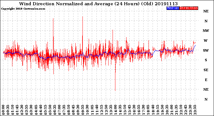 Milwaukee Weather Wind Direction<br>Normalized and Average<br>(24 Hours) (Old)