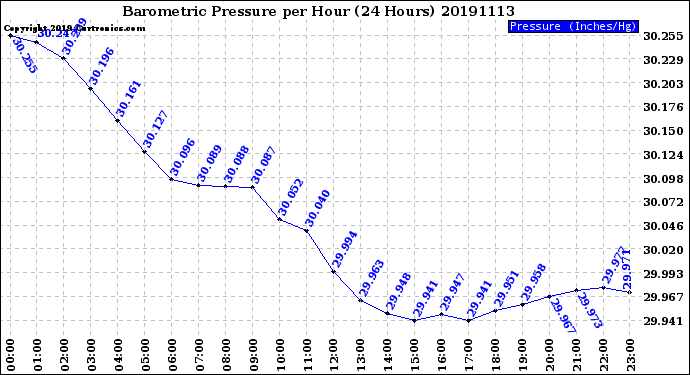 Milwaukee Weather Barometric Pressure<br>per Hour<br>(24 Hours)