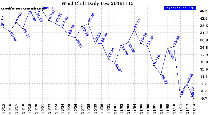 Milwaukee Weather Wind Chill<br>Daily Low