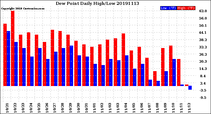 Milwaukee Weather Dew Point<br>Daily High/Low